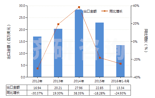 2012-2016年9月中國(guó)偏硅酸鈉(HS28391100)出口總額及增速統(tǒng)計(jì)